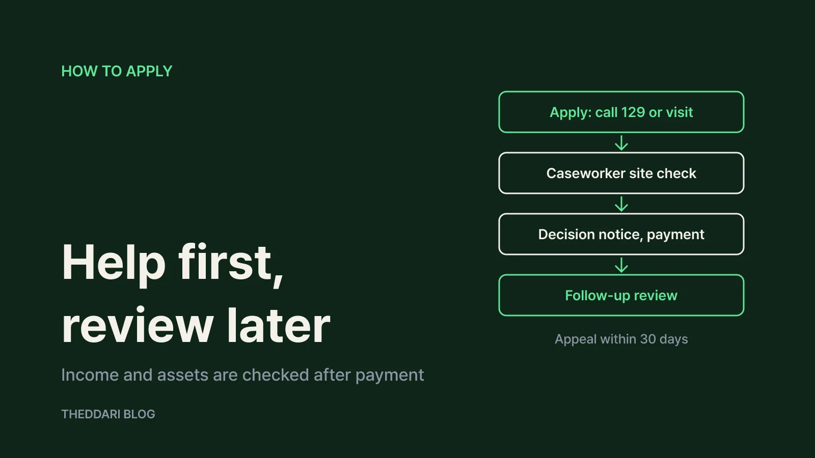 How to apply through 129 or your local office