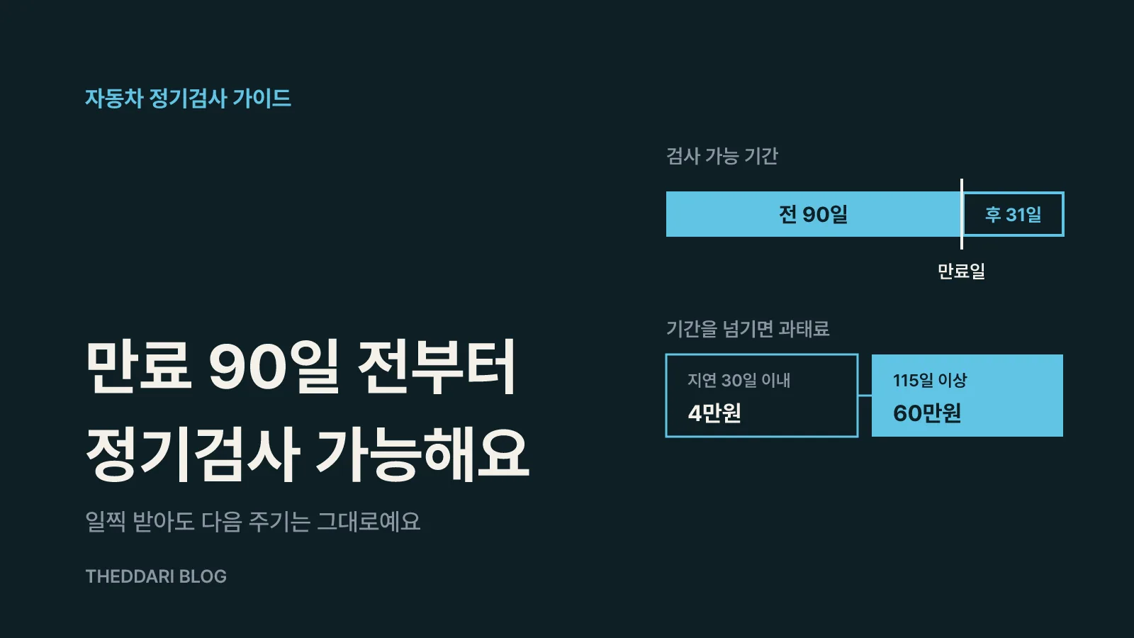 검사유효기간 만료일을 기준으로 앞 90일, 뒤 31일 검사 가능 구간과 이후 과태료 구간을 보여 주는 타임라인