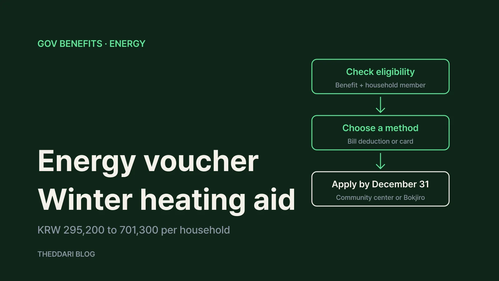 A flow from checking eligibility to choosing a payment method and applying by December 31