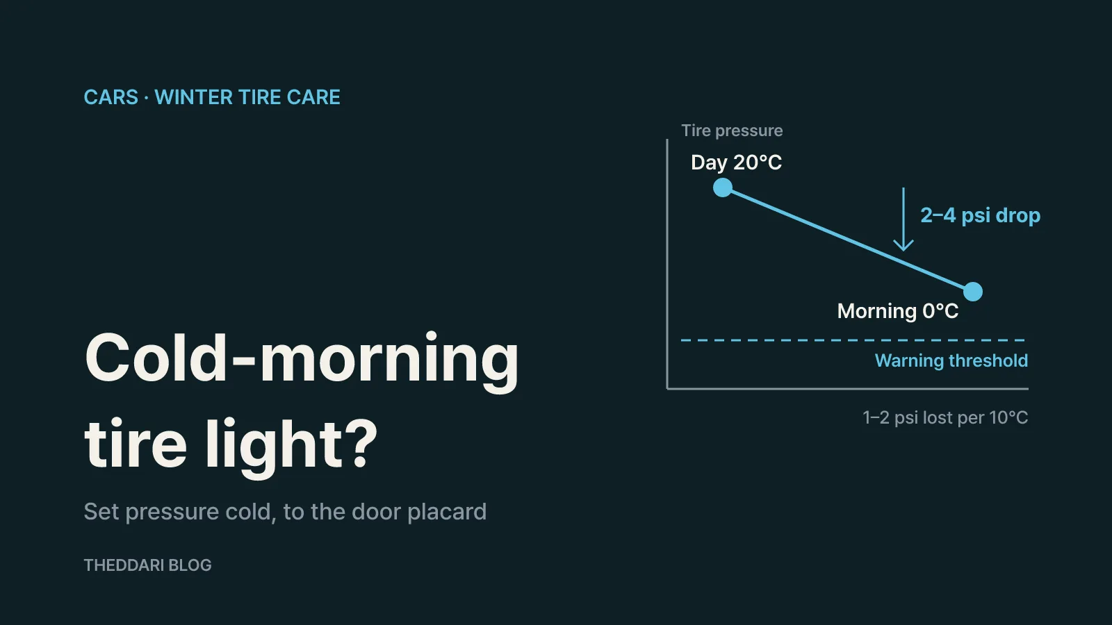 Diagram showing tire pressure falling 2–4 psi as the temperature drops from 20°C to 0°C, moving toward the warning threshold