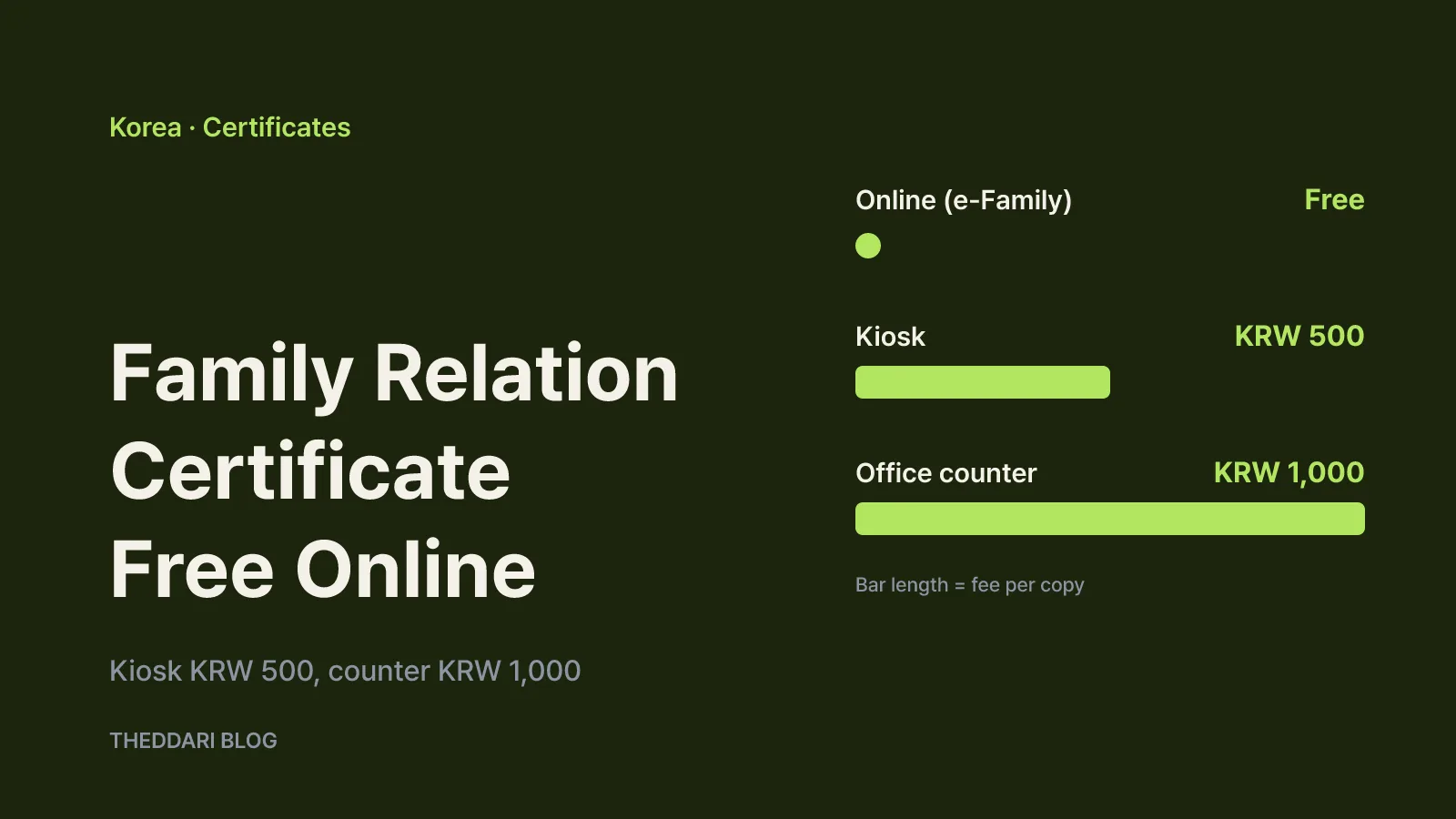 Three routes to a Korean family relation certificate compared by fee: free online, KRW 500 kiosk and KRW 1,000 counter