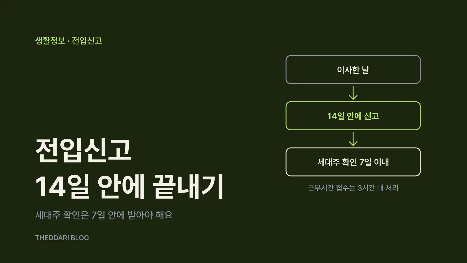 이사일부터 14일 신고 기한, 세대주 확인 7일, 근무시간 내 3시간 처리로 이어지는 전입신고 타임라인