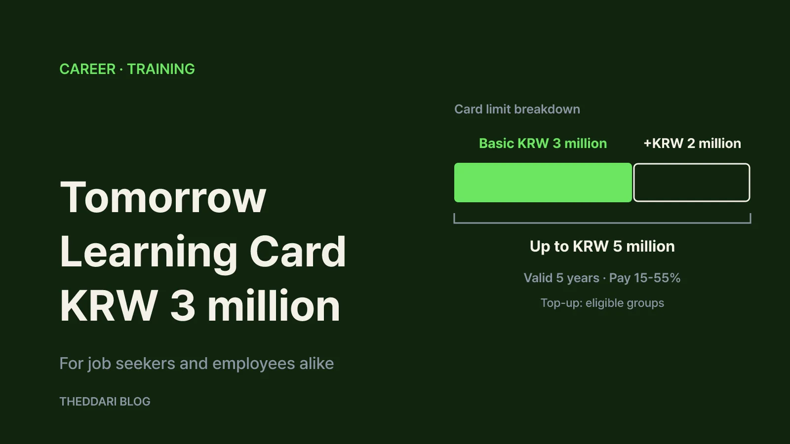 Bar chart showing the KRW 3 million basic limit plus KRW 2 million top-up for a maximum of KRW 5 million