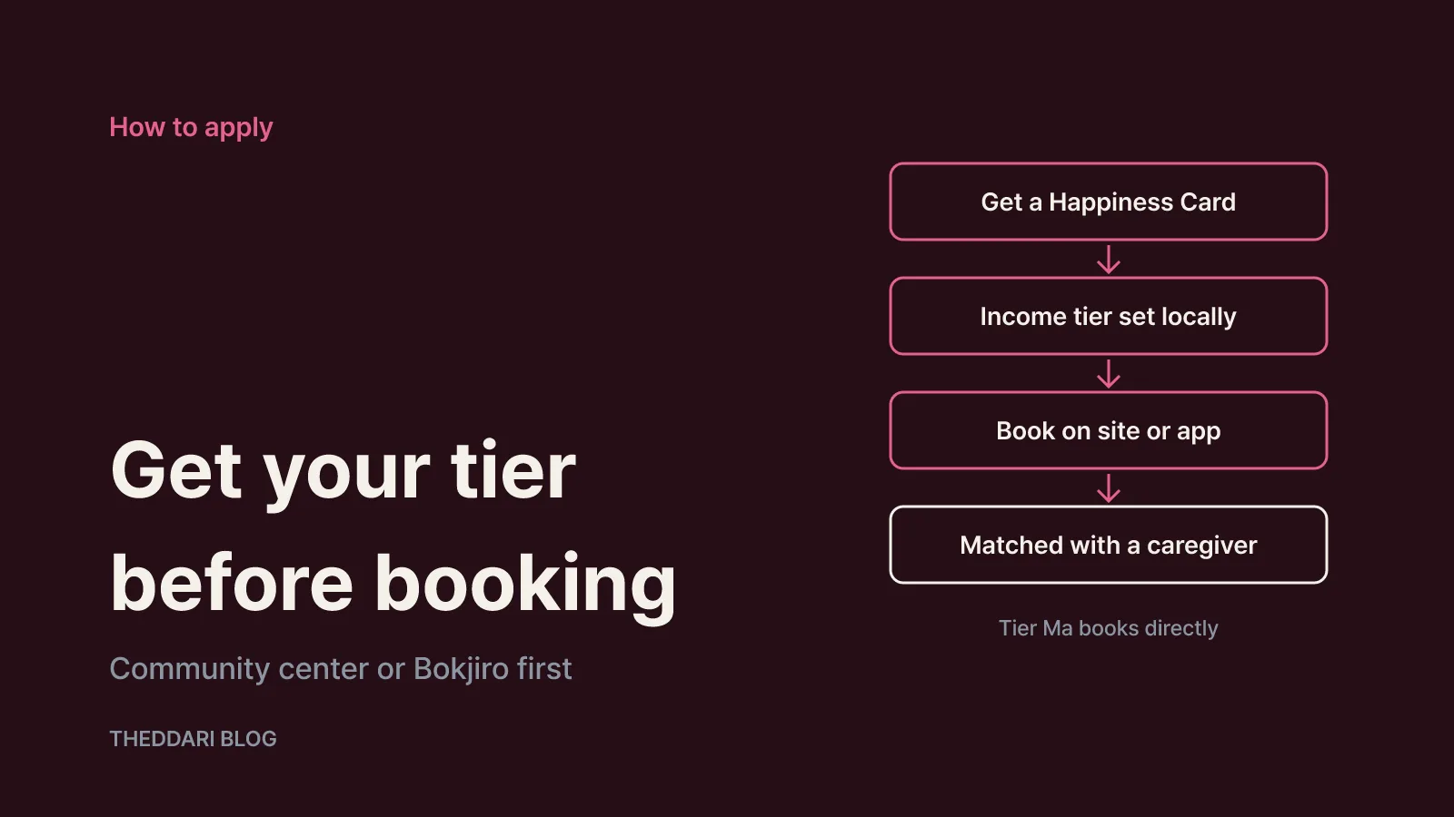 How to apply, step by step