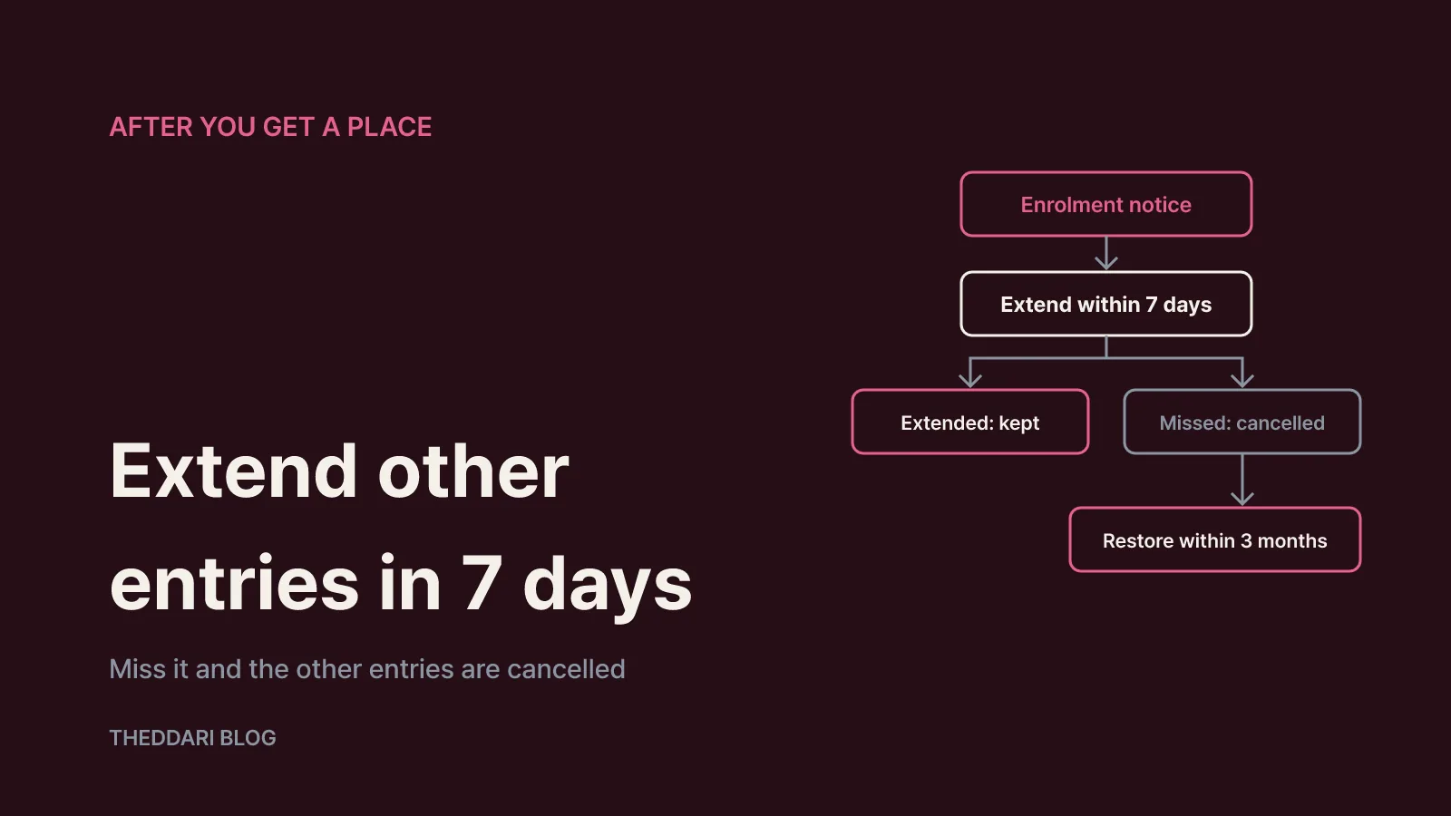 The 7-day rule after you are offered a place