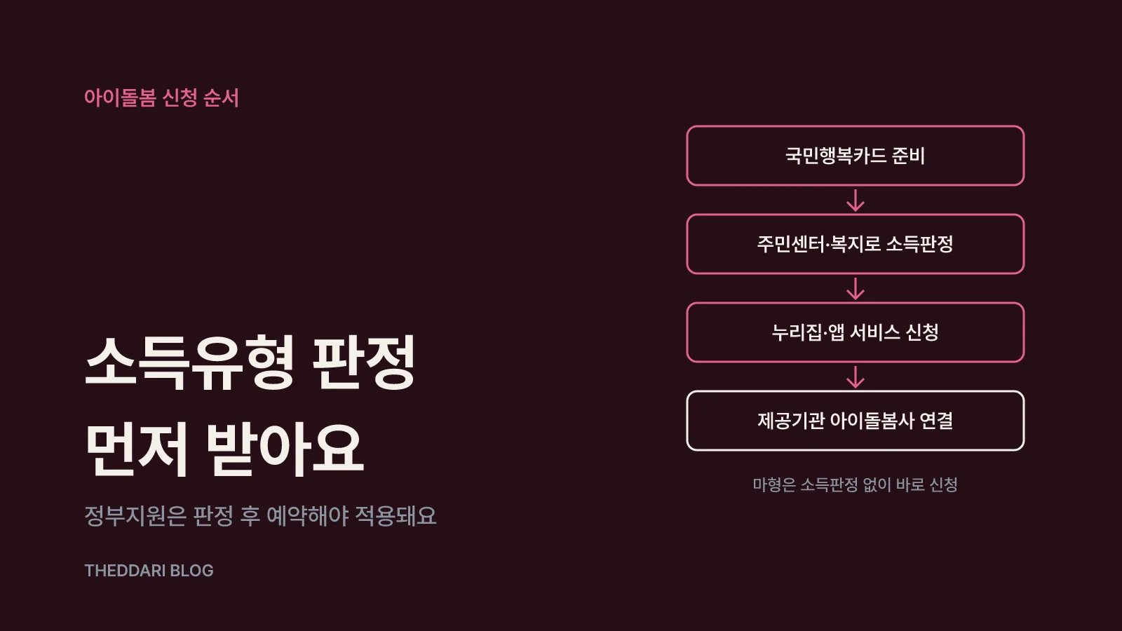 신청 순서: 국민행복카드부터 서비스 연계까지