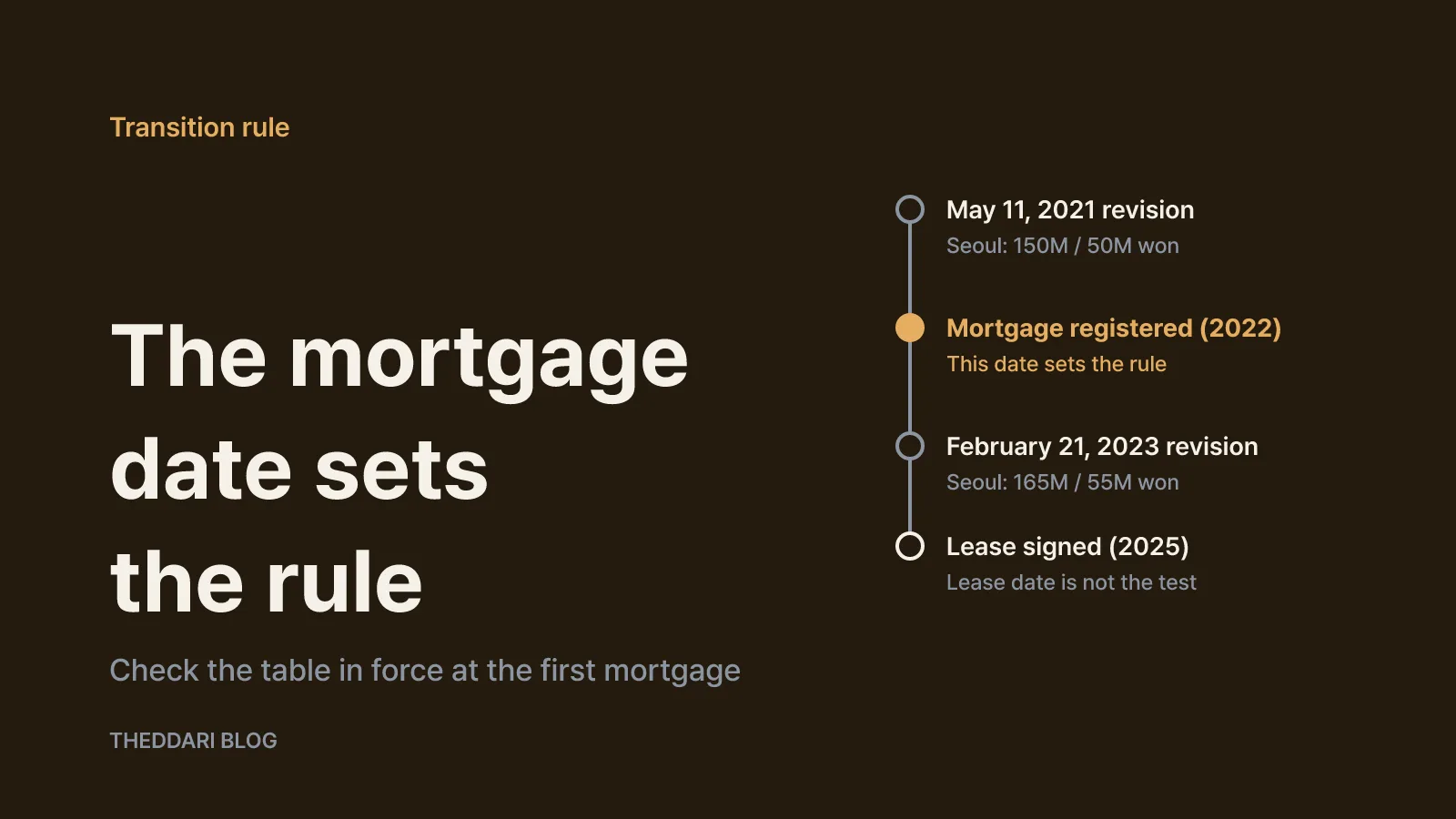 The mortgage date, not your lease date, sets the rules