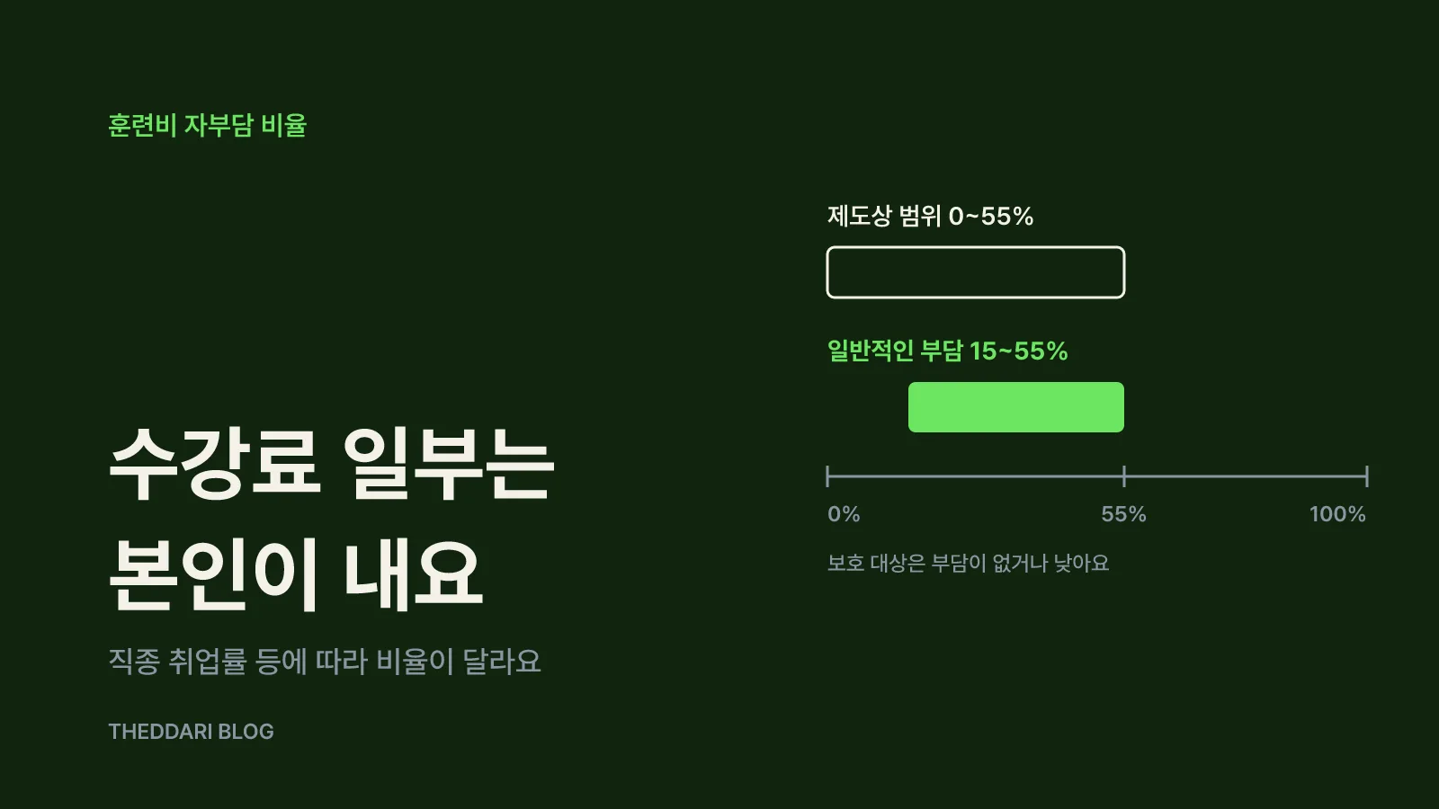 지원 한도 300만원과 추가 200만원, 자부담 비율