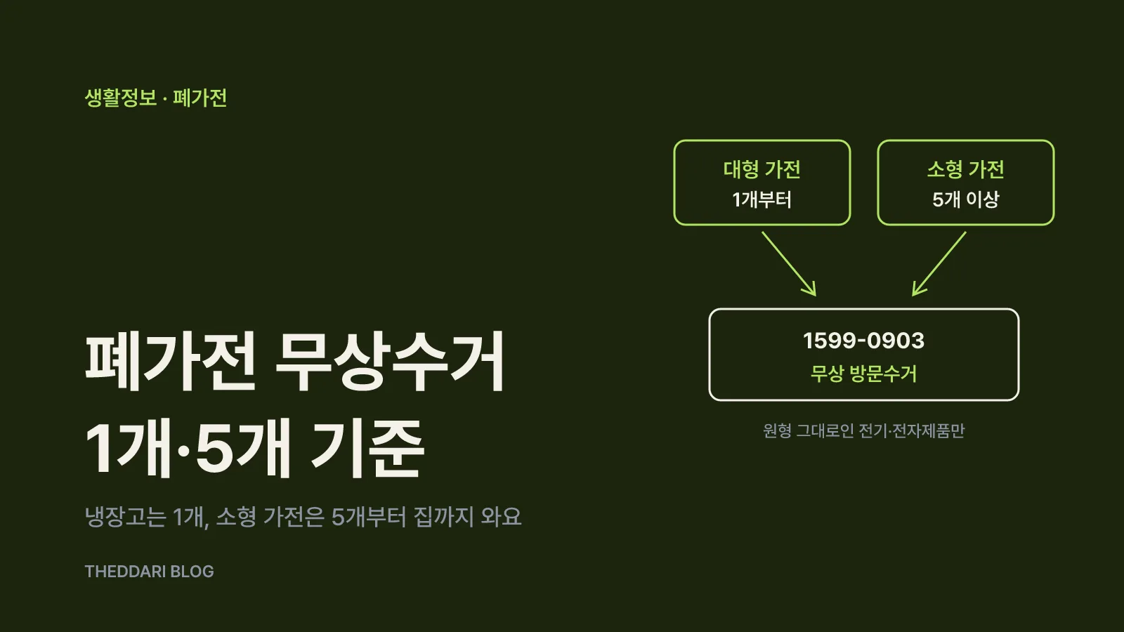대형 가전 1개, 소형 가전 5개 이상이면 1599-0903 무상 방문수거를 예약하는 흐름도