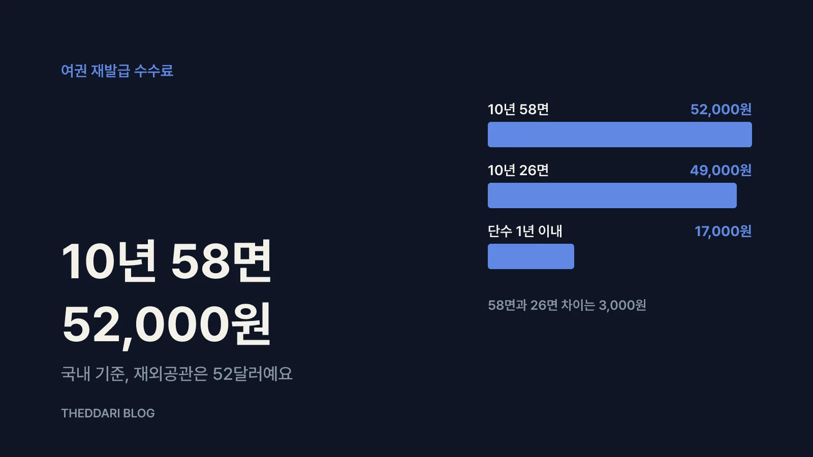 재발급 수수료 52,000원과 면수 선택