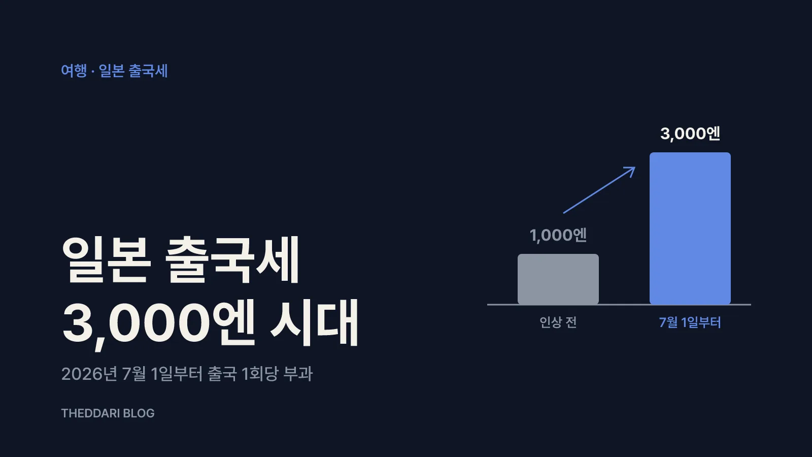 일본 출국세가 2026년 7월 1일부터 1,000엔에서 3,000엔으로 오른 변화를 보여 주는 비교 그림