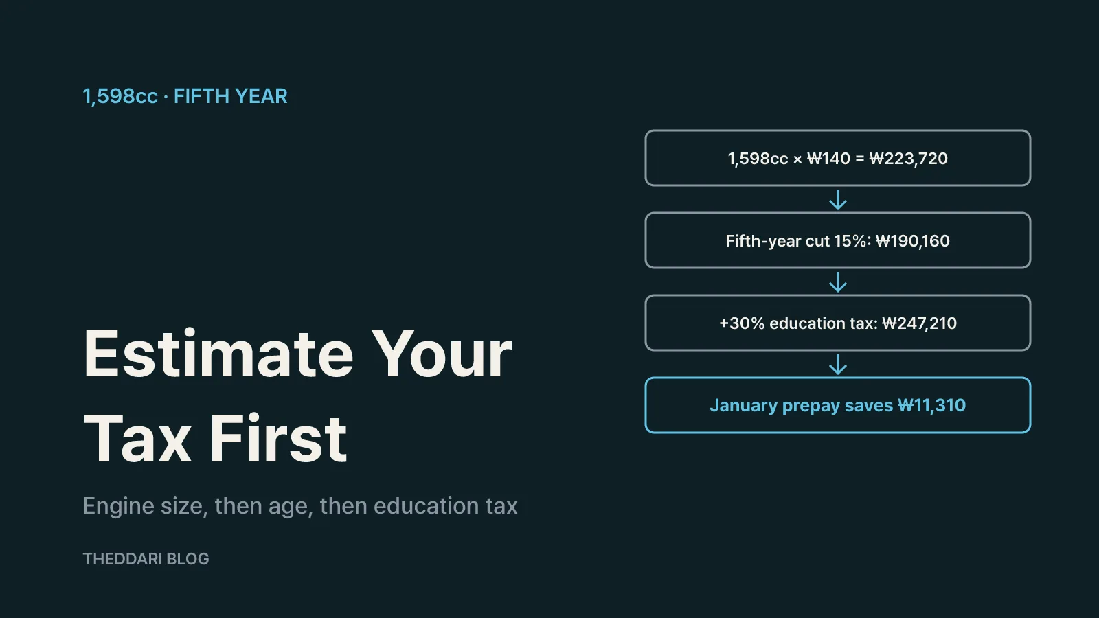 Estimating your annual car tax first