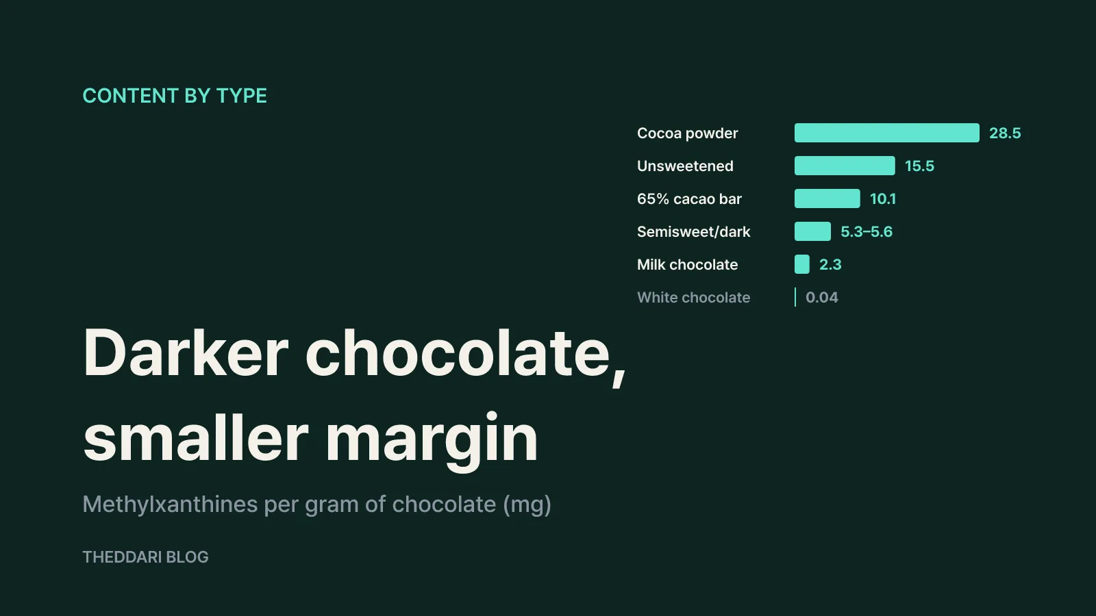 Check the methylxanthine content by chocolate type