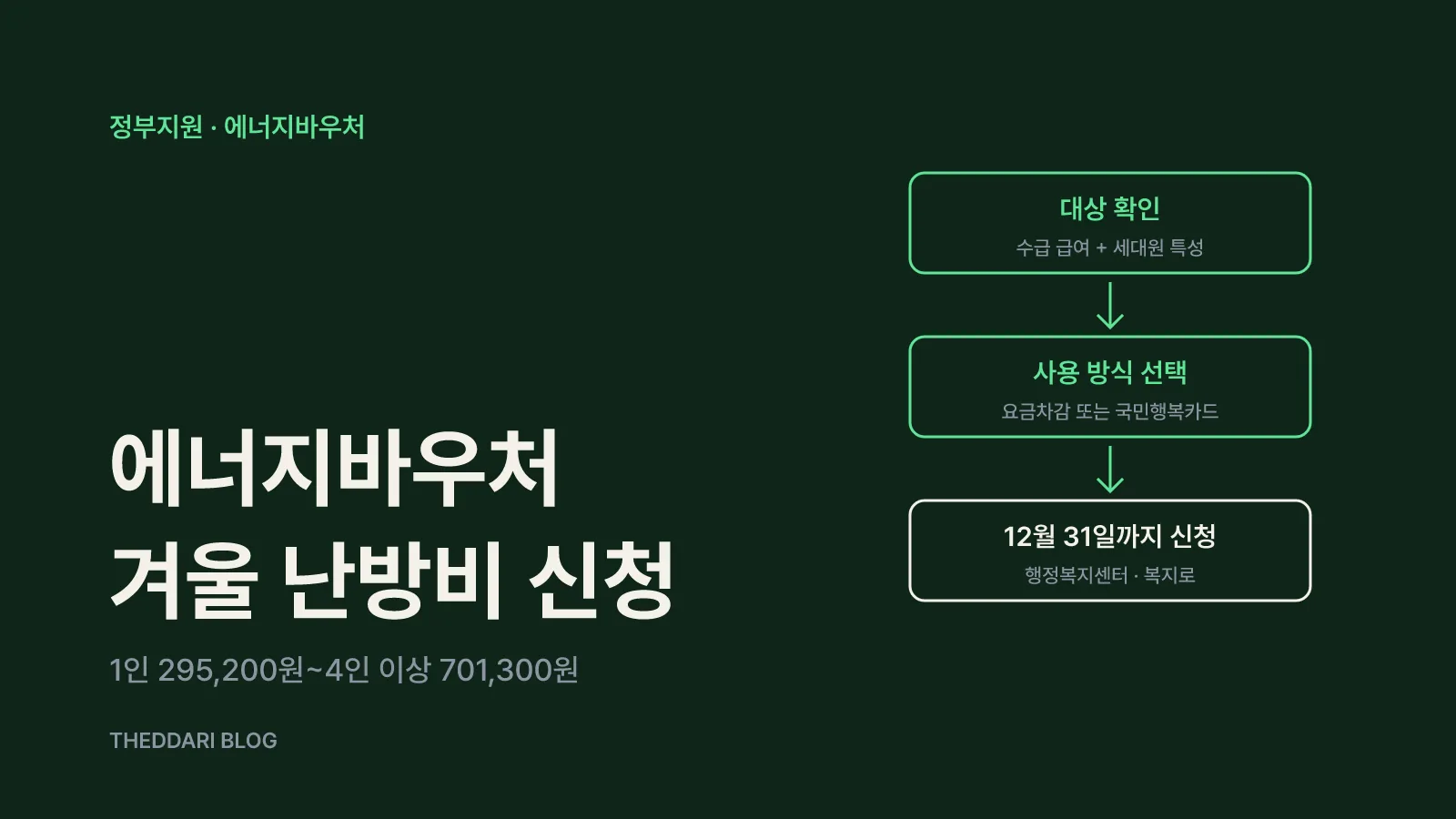 에너지바우처 대상 확인, 사용 방식 선택, 12월 31일 신청 마감으로 이어지는 흐름도