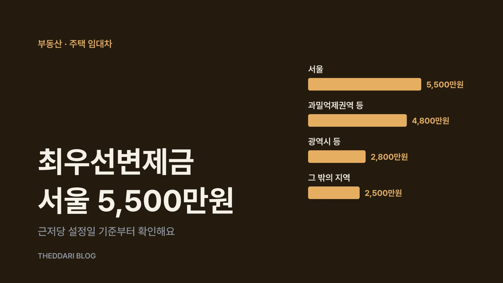 서울·과밀억제권역·광역시·그 밖의 지역별 소액임차인 보증금 기준과 최우선변제금 상한을 비교한 막대 그래프