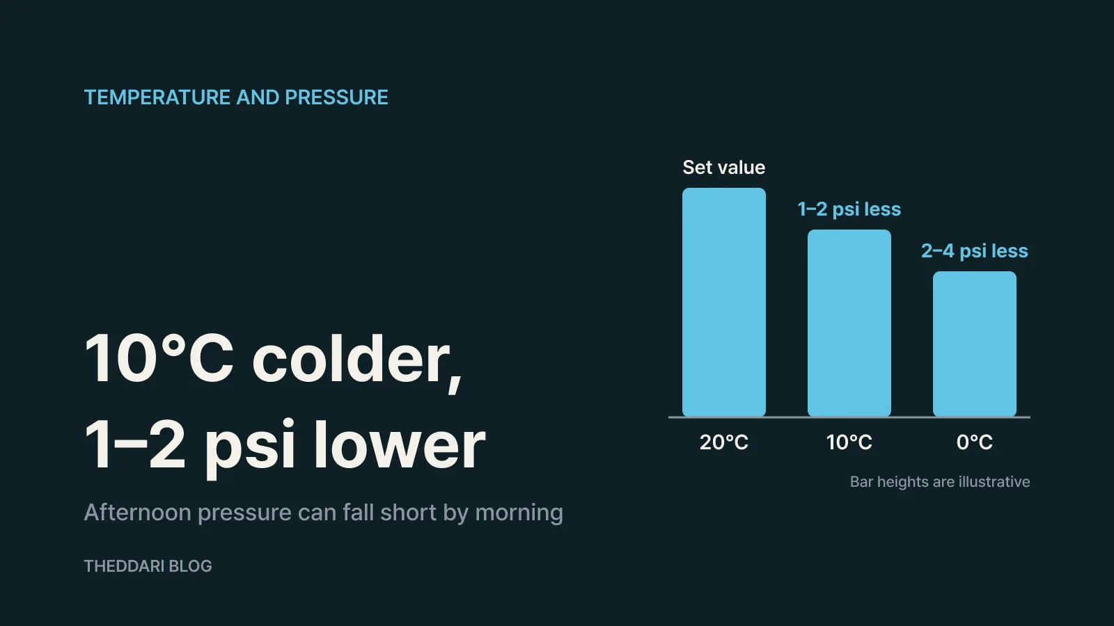 How much pressure do tires lose when it gets cold?