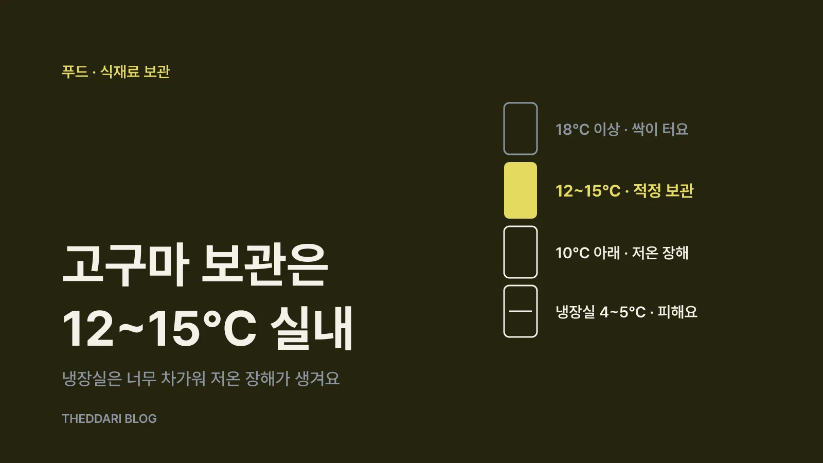 냉장실 4~5℃와 10℃ 저온 장해, 12~15℃ 적정 온도, 18℃ 싹 발생 구간을 나란히 보여 주는 고구마 보관 온도 막대