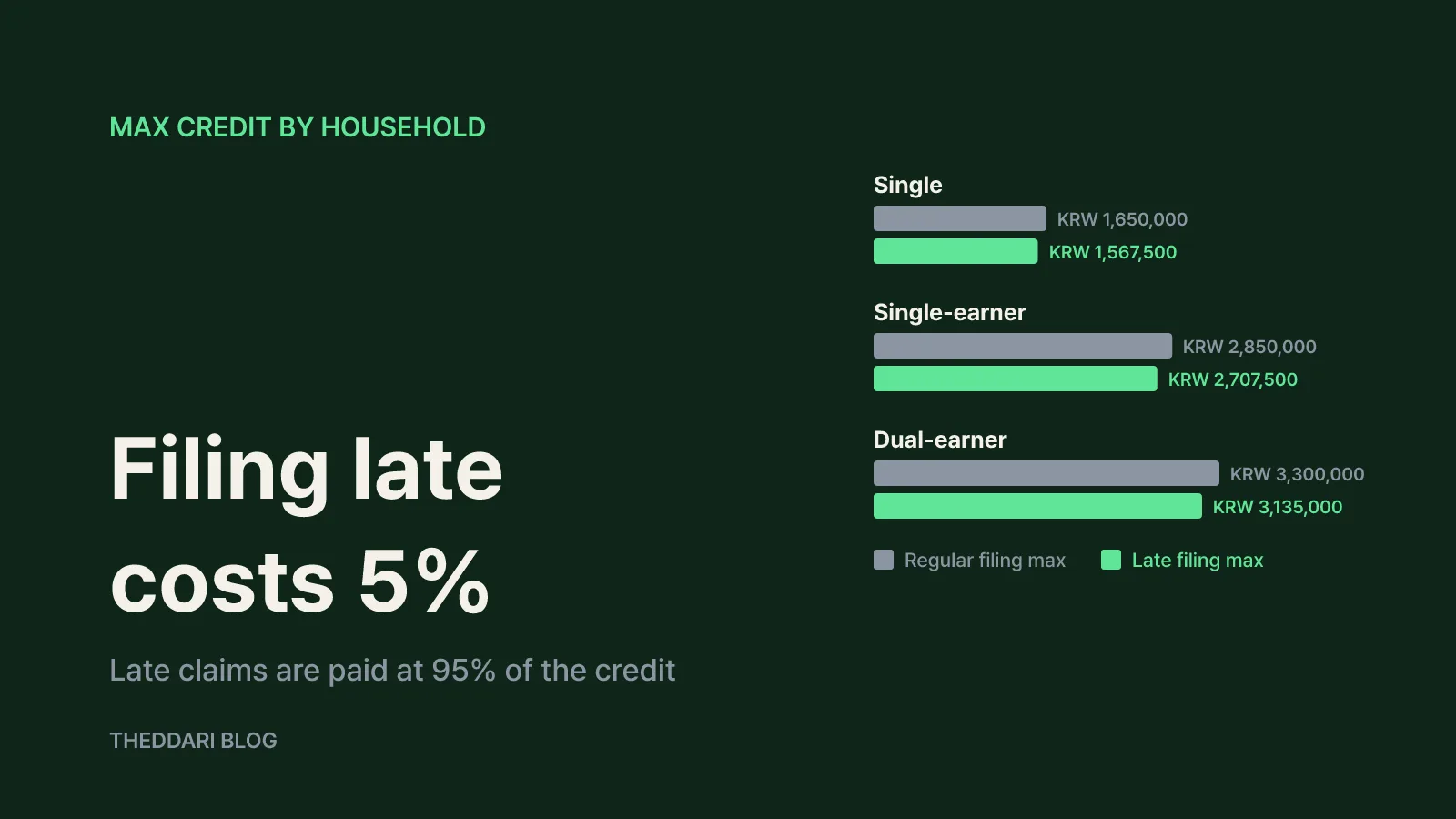 How much the 95% rule costs by household type