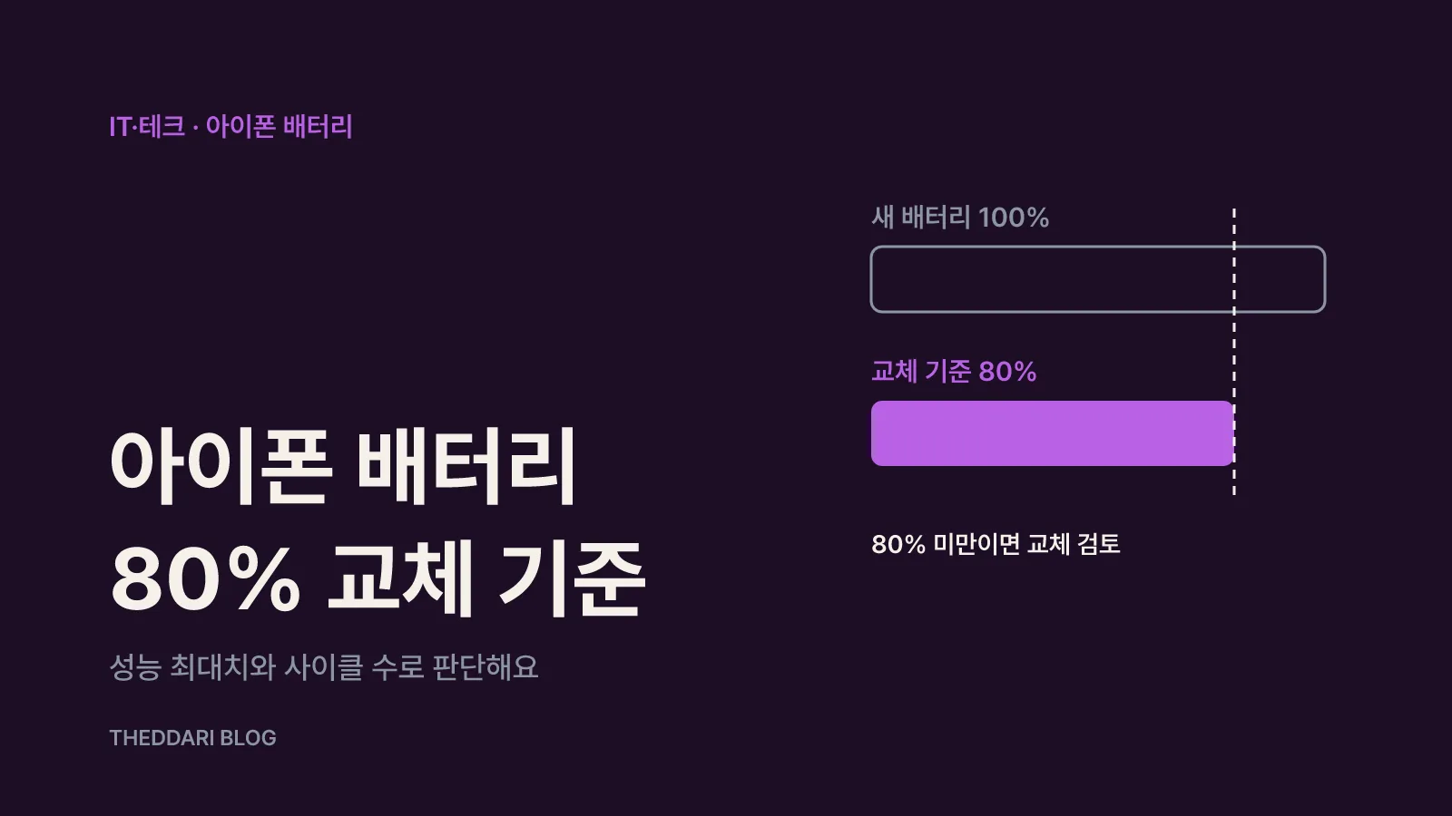 아이폰 배터리 성능 최대치가 100%에서 80% 교체 기준선까지 내려가는 막대 그림